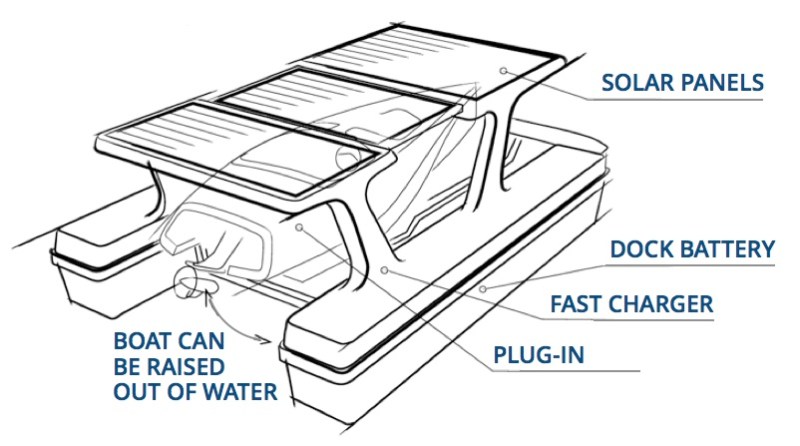 Diagram of solar boat charging dock