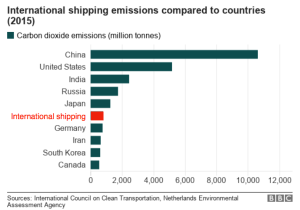 a chart showing comparing the emissions of international shipping to the emissions of countries.