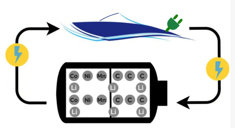 lithium-ion batteries diagram showing how ions move through the electrolyte and into electric boat