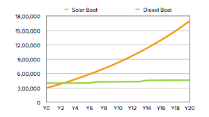 solar electric boats vs diesel - cost of operation