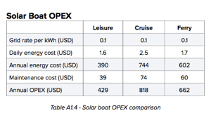 Solar Electric Boats Chart of OPEX