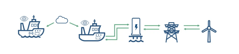 vessel to grid schematic showing connection of boat to charger to transmission tower to renewable energy